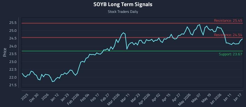 SOYB Long Term Analysis for June 17 2026 SOYB Long Term Analysis for June 17 2026