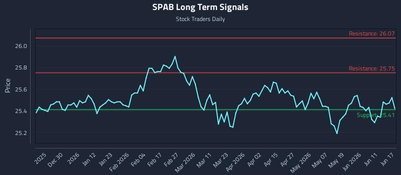 SPAB Long Term Analysis for June 17 2026