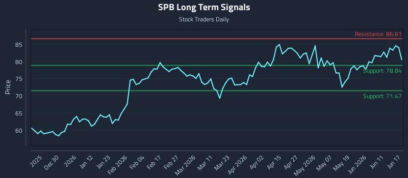 SPB Long Term Analysis for June 17 2026 SPB Long Term Analysis for June 17 2026