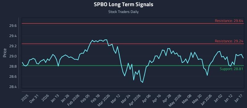 SPBO Long Term Analysis for June 18 2026 SPBO Long Term Analysis for June 18 2026