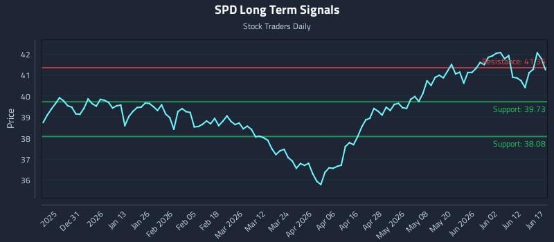 SPD Long Term Analysis for June 18 2026 SPD Long Term Analysis for June 18 2026