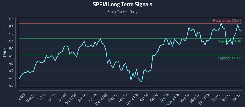 SPEM Long Term Analysis for June 18 2026