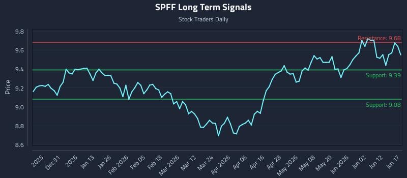 SPFF Long Term Analysis for June 18 2026 SPFF Long Term Analysis for June 18 2026