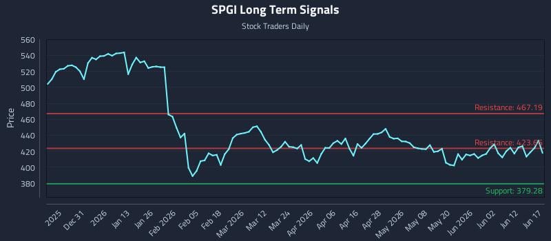 SPGI Long Term Analysis for June 18 2026 SPGI Long Term Analysis for June 18 2026