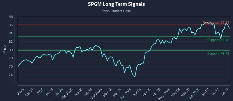 SPGM Long Term Analysis for June 18 2026 SPGM Long Term Analysis for June 18 2026