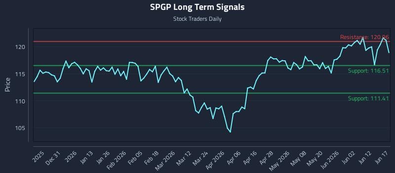 SPGP Long Term Analysis for June 18 2026 SPGP Long Term Analysis for June 18 2026
