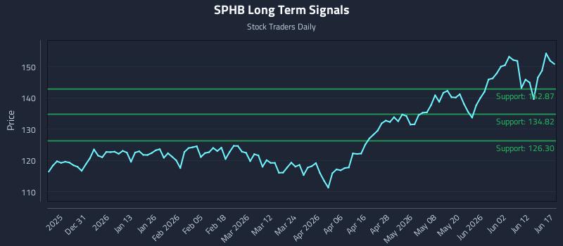 SPHB Long Term Analysis for June 18 2026