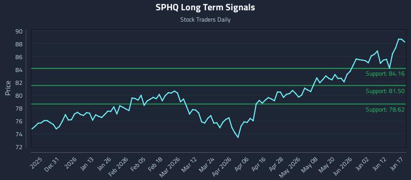 SPHQ Long Term Analysis for June 18 2026