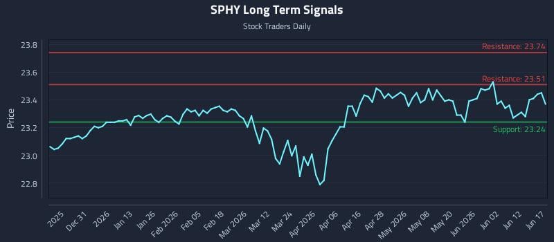SPHY Long Term Analysis for June 18 2026 SPHY Long Term Analysis for June 18 2026