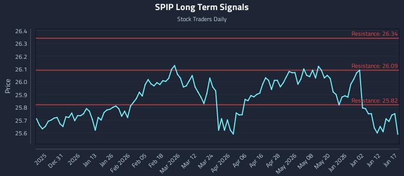 SPIP Long Term Analysis for June 18 2026 SPIP Long Term Analysis for June 18 2026