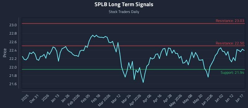 SPLB Long Term Analysis for June 18 2026