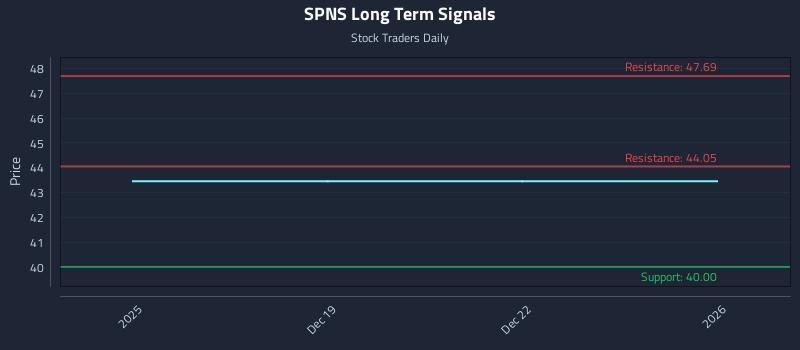 SPNS Long Term Analysis for June 18 2026 SPNS Long Term Analysis for June 18 2026
