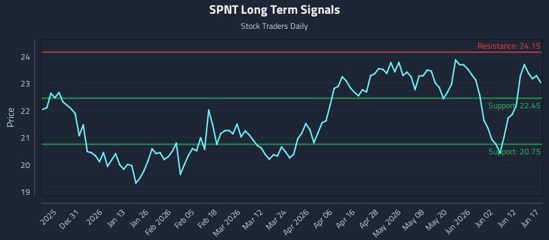 SPNT Long Term Analysis for June 18 2026 SPNT Long Term Analysis for June 18 2026