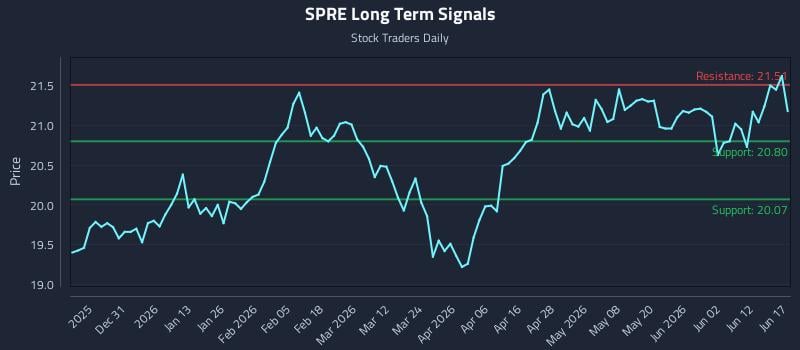 SPRE Long Term Analysis for June 18 2026 SPRE Long Term Analysis for June 18 2026