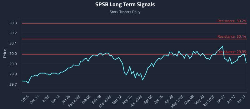 SPSB Long Term Analysis for June 18 2026 SPSB Long Term Analysis for June 18 2026