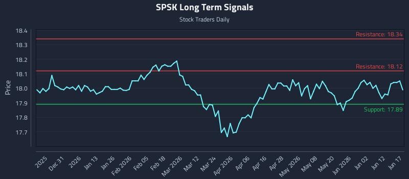 SPSK Long Term Analysis for June 18 2026