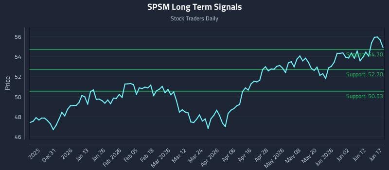 SPSM Long Term Analysis for June 18 2026