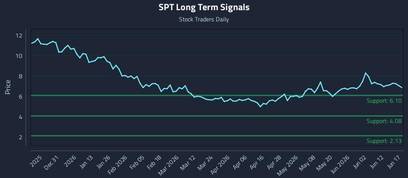 SPT Long Term Analysis for June 18 2026 SPT Long Term Analysis for June 18 2026