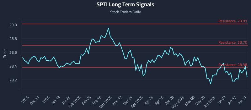 SPTI Long Term Analysis for June 18 2026