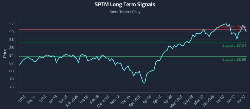 SPTM Long Term Analysis for June 18 2026 SPTM Long Term Analysis for June 18 2026
