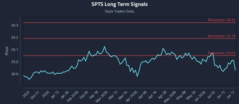 SPTS Long Term Analysis for June 18 2026 SPTS Long Term Analysis for June 18 2026