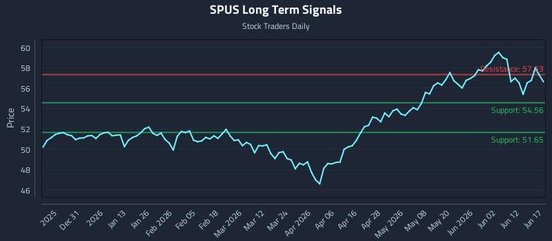 SPUS Long Term Analysis for June 18 2026 SPUS Long Term Analysis for June 18 2026