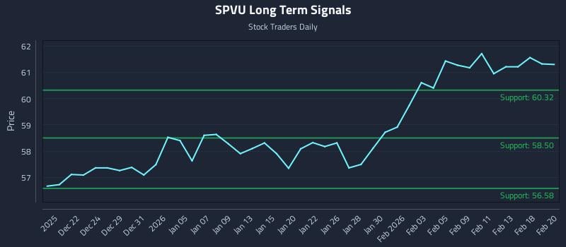 SPVU Long Term Analysis for June 18 2026