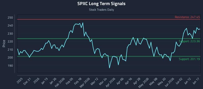 SPXC Long Term Analysis for June 18 2026