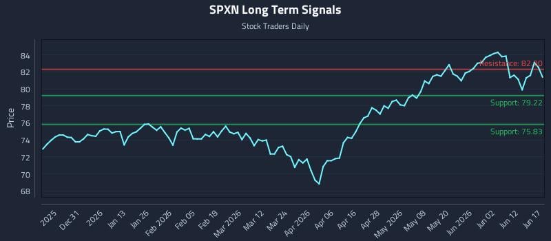 SPXN Long Term Analysis for June 18 2026 SPXN Long Term Analysis for June 18 2026