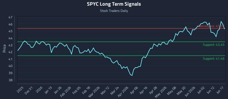 SPYC Long Term Analysis for June 18 2026