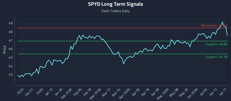 SPYD Long Term Analysis for June 18 2026 SPYD Long Term Analysis for June 18 2026