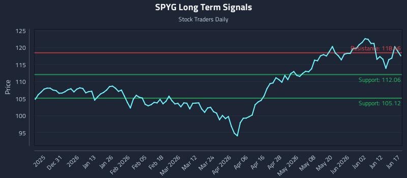 SPYG Long Term Analysis for June 18 2026 SPYG Long Term Analysis for June 18 2026