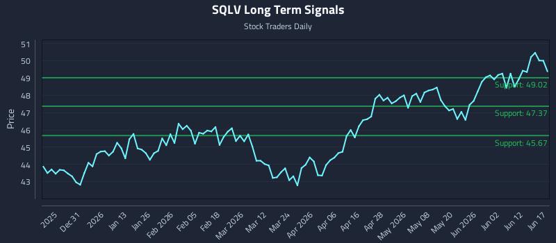 SQLV Long Term Analysis for June 18 2026