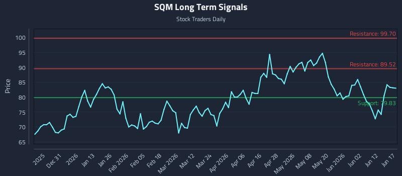 SQM Long Term Analysis for June 18 2026 SQM Long Term Analysis for June 18 2026