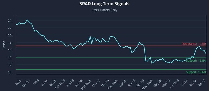 SRAD Long Term Analysis for June 18 2026 SRAD Long Term Analysis for June 18 2026
