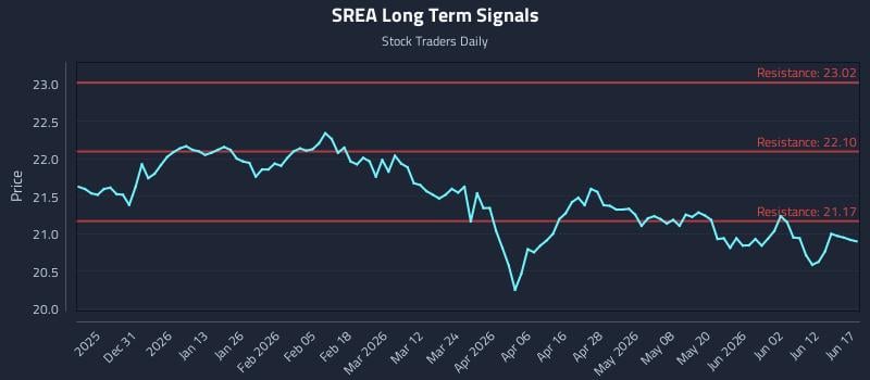 SREA Long Term Analysis for June 18 2026
