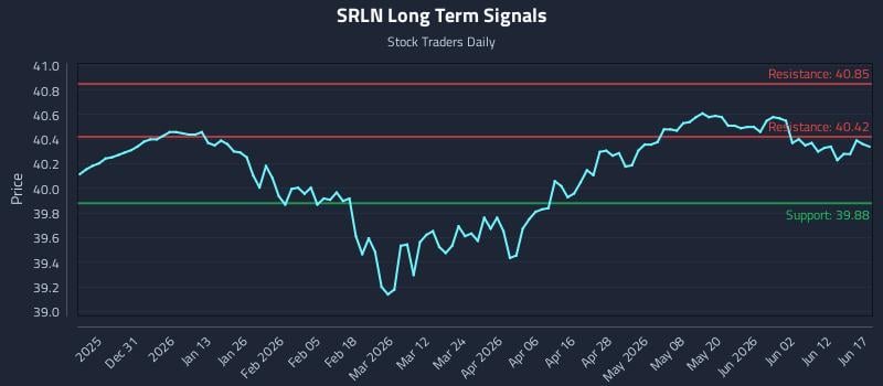 SRLN Long Term Analysis for June 18 2026 SRLN Long Term Analysis for June 18 2026