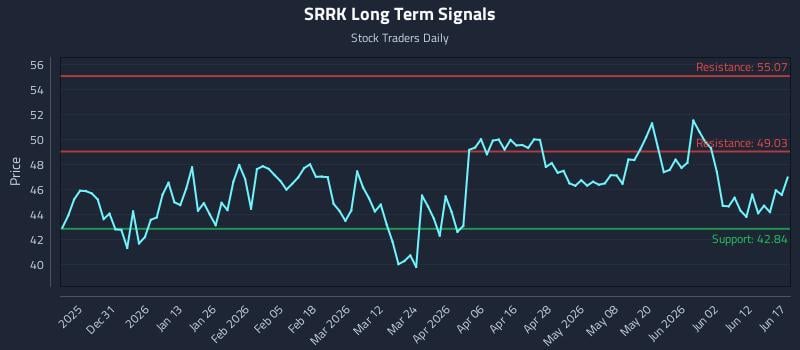 SRRK Long Term Analysis for June 18 2026