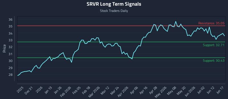 SRVR Long Term Analysis for June 18 2026 SRVR Long Term Analysis for June 18 2026