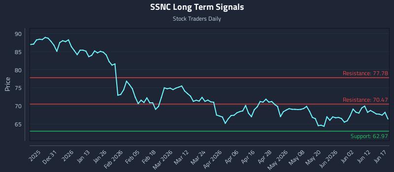SSNC Long Term Analysis for June 18 2026 SSNC Long Term Analysis for June 18 2026