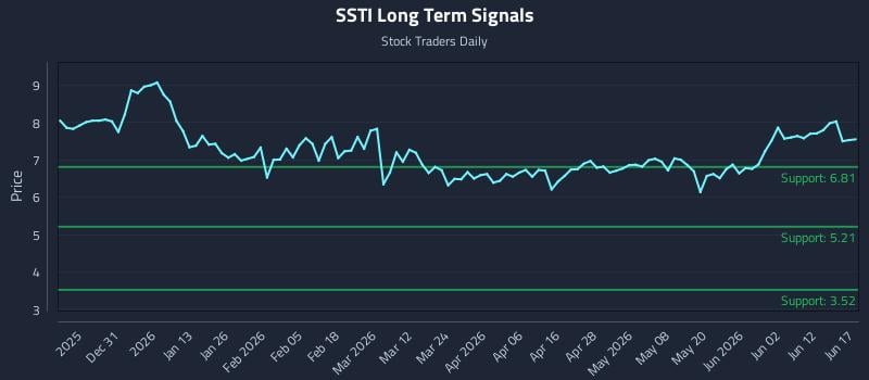 SSTI Long Term Analysis for June 18 2026 SSTI Long Term Analysis for June 18 2026