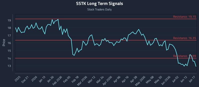 SSTK Long Term Analysis for June 18 2026 SSTK Long Term Analysis for June 18 2026
