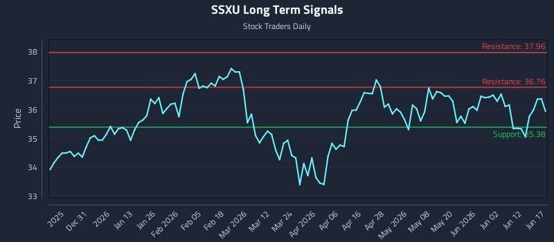 SSXU Long Term Analysis for June 18 2026