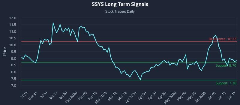 SSYS Long Term Analysis for June 18 2026