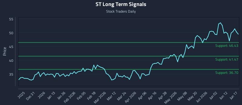 ST Long Term Analysis for June 18 2026 ST Long Term Analysis for June 18 2026
