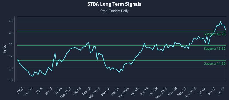 STBA Long Term Analysis for June 18 2026 STBA Long Term Analysis for June 18 2026