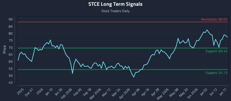 STCE Long Term Analysis for June 18 2026 STCE Long Term Analysis for June 18 2026