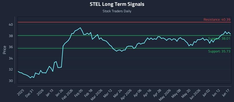 STEL Long Term Analysis for June 18 2026 STEL Long Term Analysis for June 18 2026