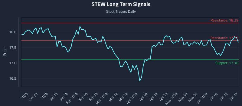 STEW Long Term Analysis for June 18 2026