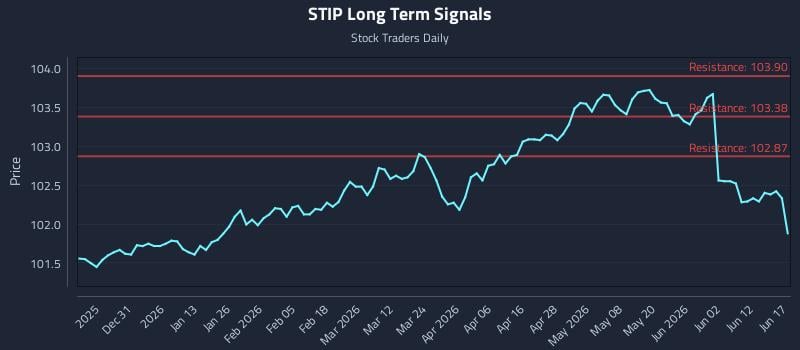 STIP Long Term Analysis for June 18 2026